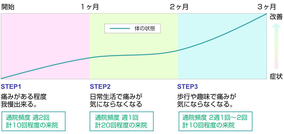 当店の施術の経過